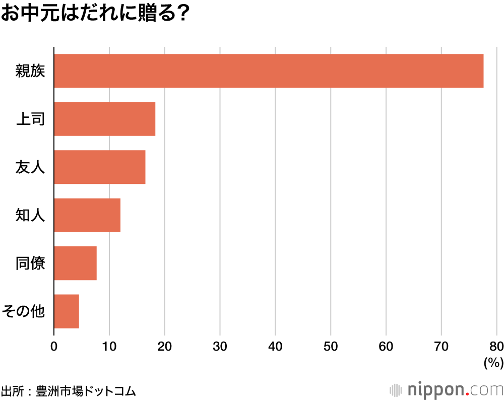 お中元はだれに贈る?