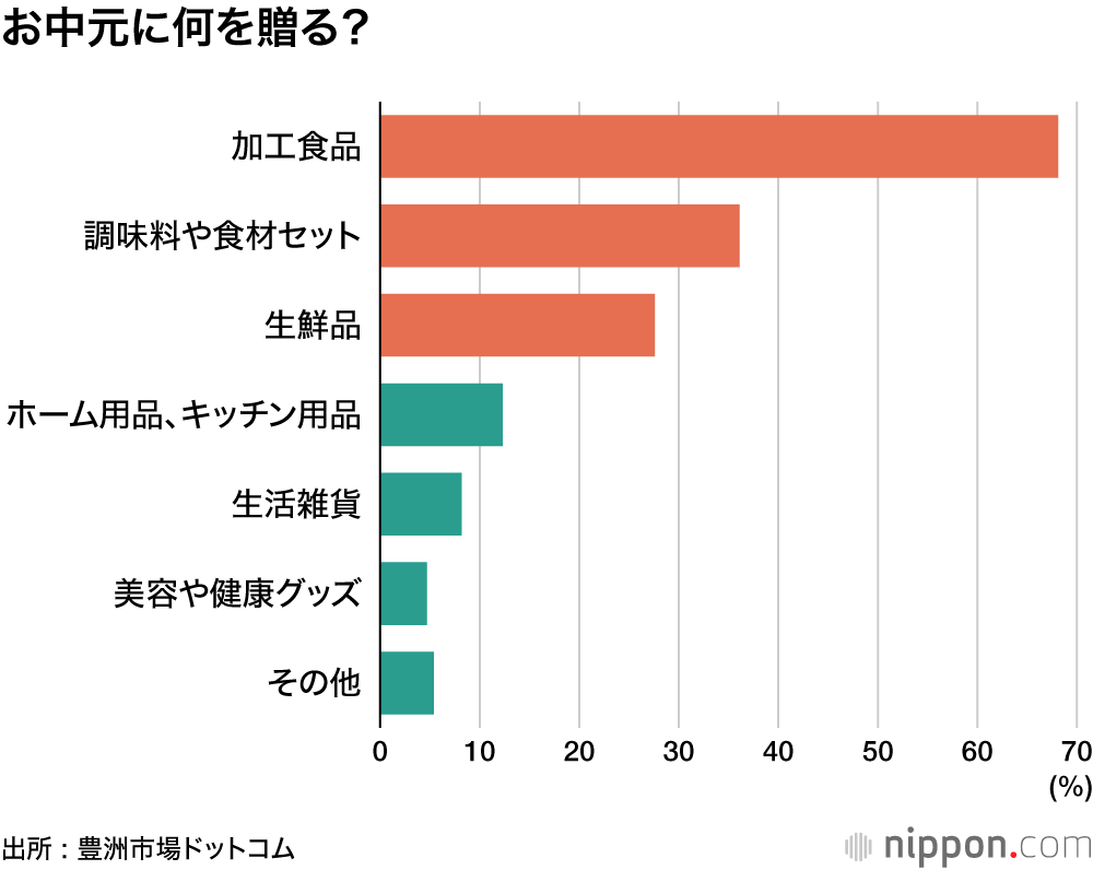 お中元に何を贈る?