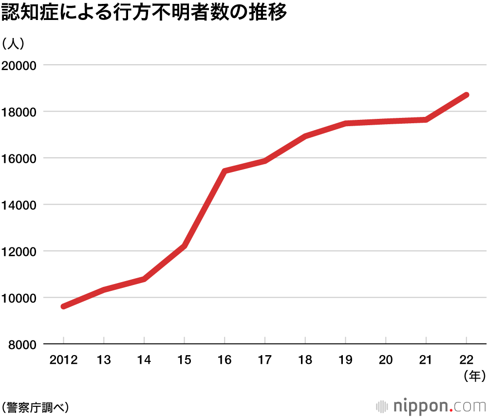 認知症による行方不明者数の推移