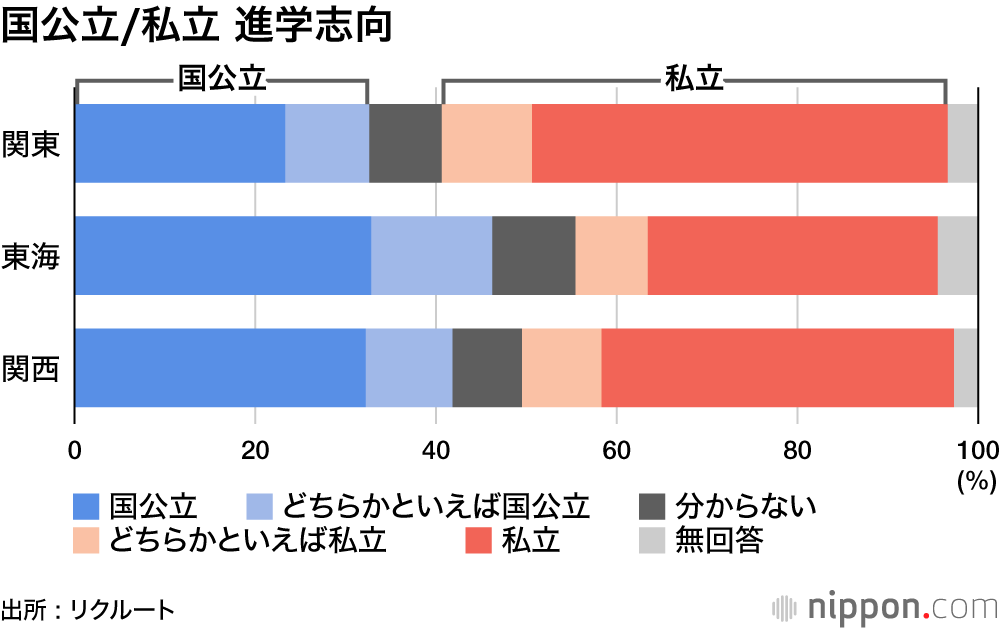 国公立/私立 進学志向