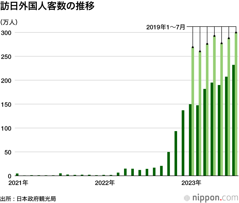 訪日外国人客数の推移