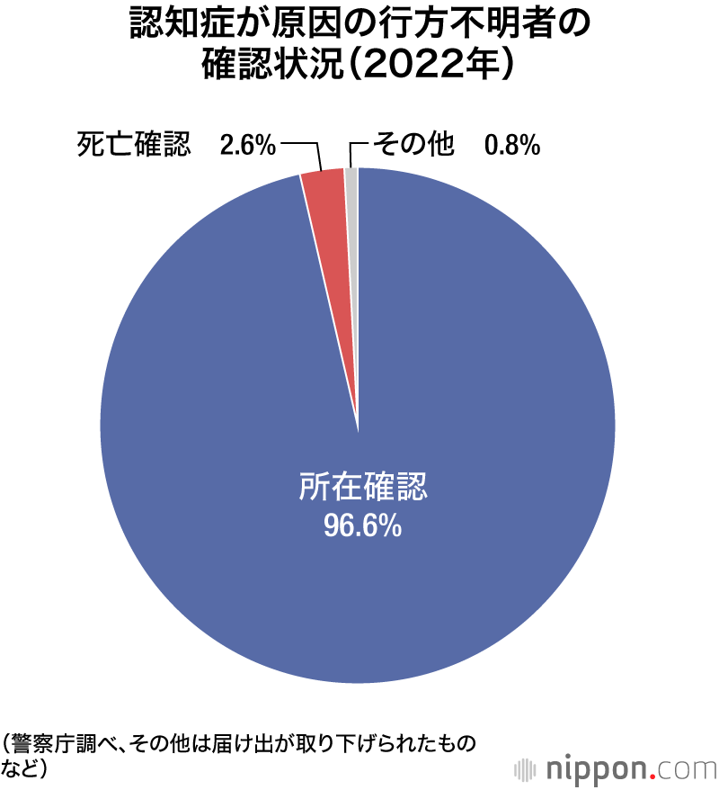 認知症が原因の行方不明者の確認状況(2022年)