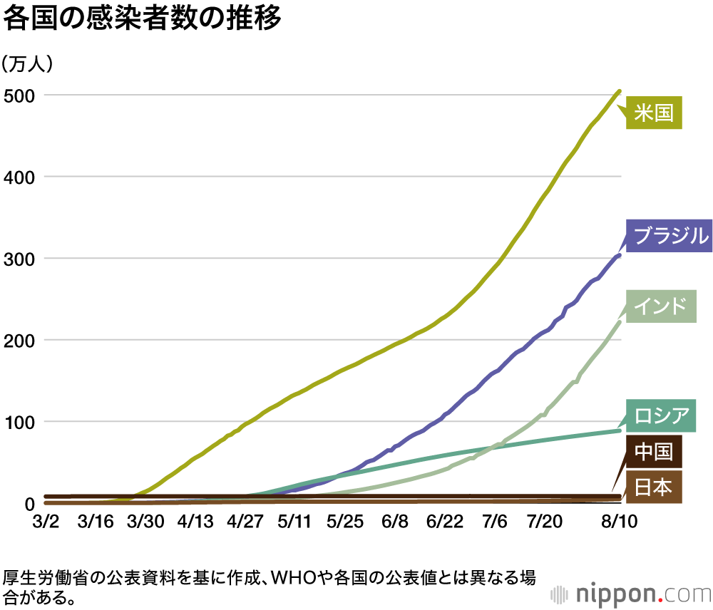 死者 累計 コロナ