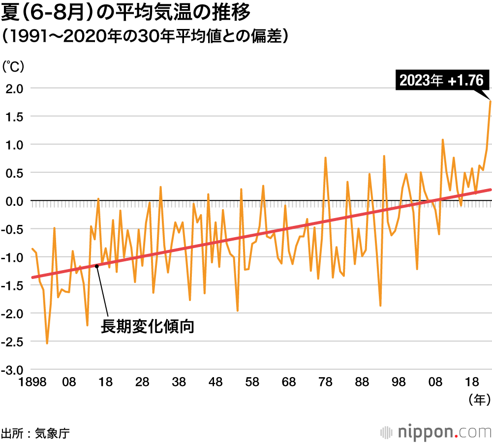 夏（6-8月）の平均気温の推移 （1991～2020年の30年平均値との偏差）