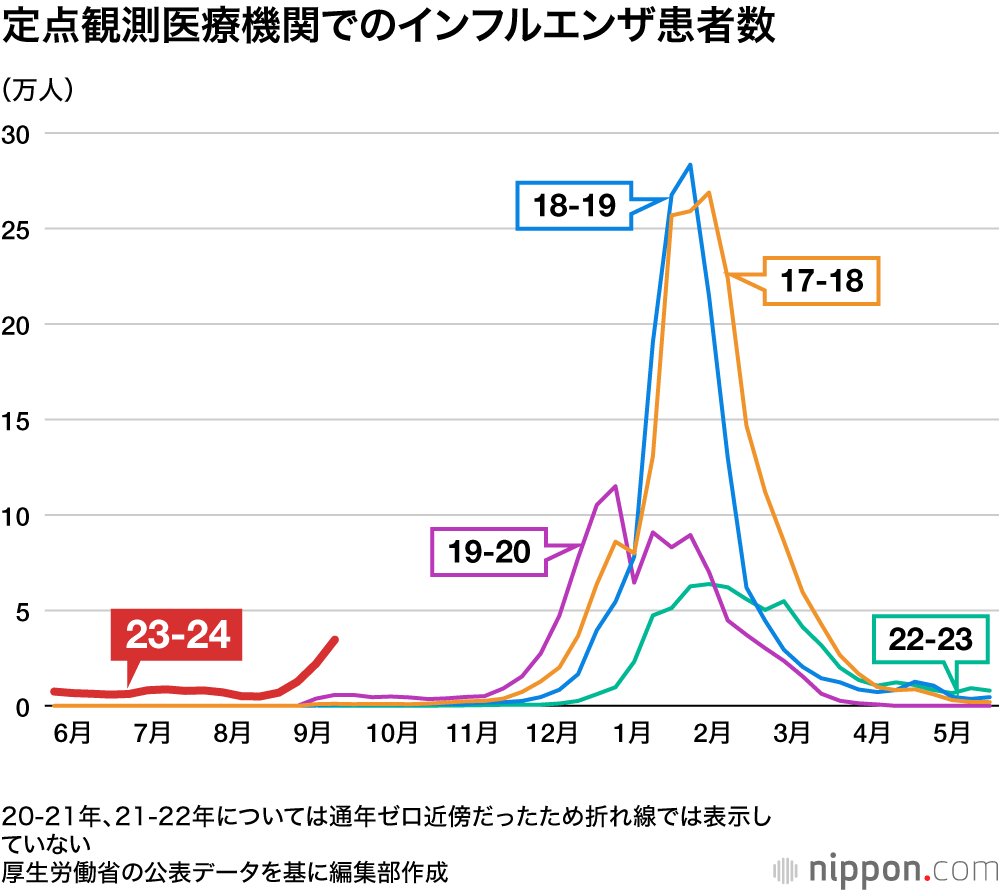 定点観測医療機関でのインフルエンザ患者数