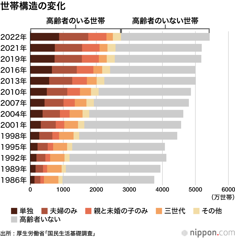 世帯構造の変化