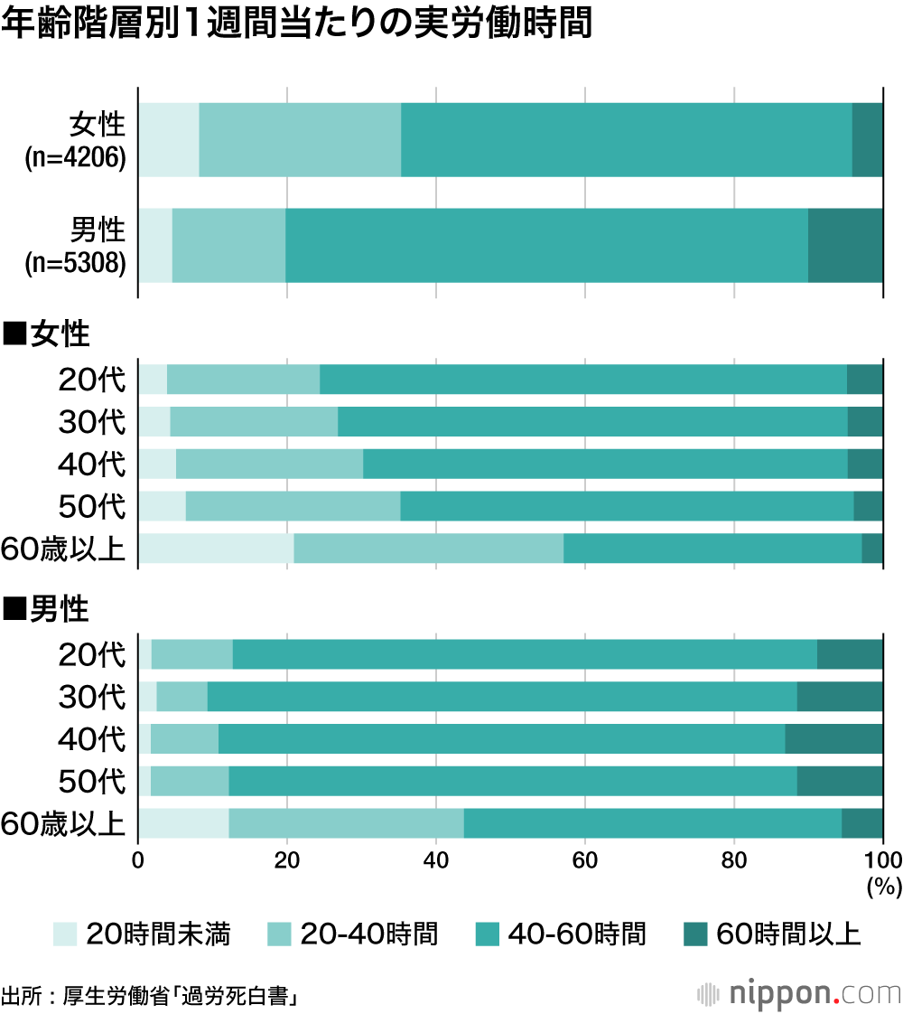 年齢階層別1週間当たりの実労働時間