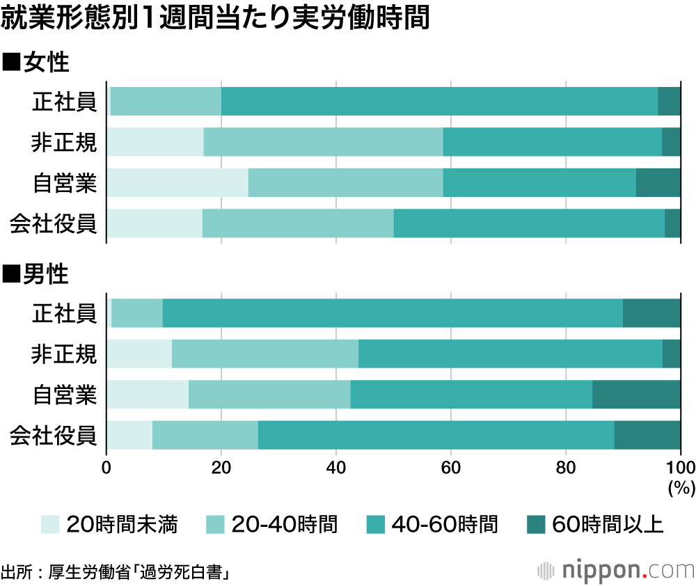 就業形態別1週間当たり実労働時間