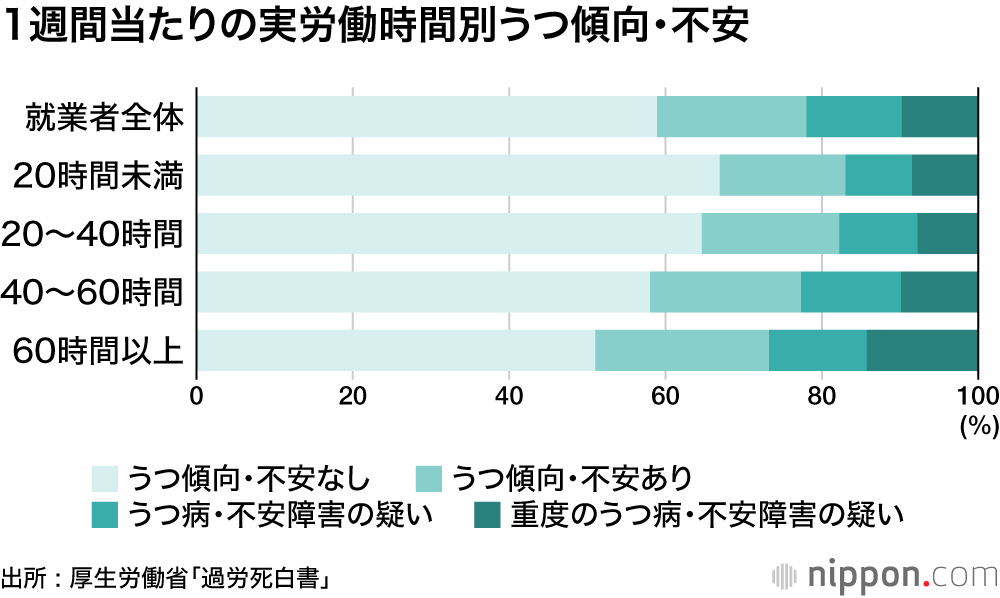 1週間当たりの実労働時間別うつ傾向・不安