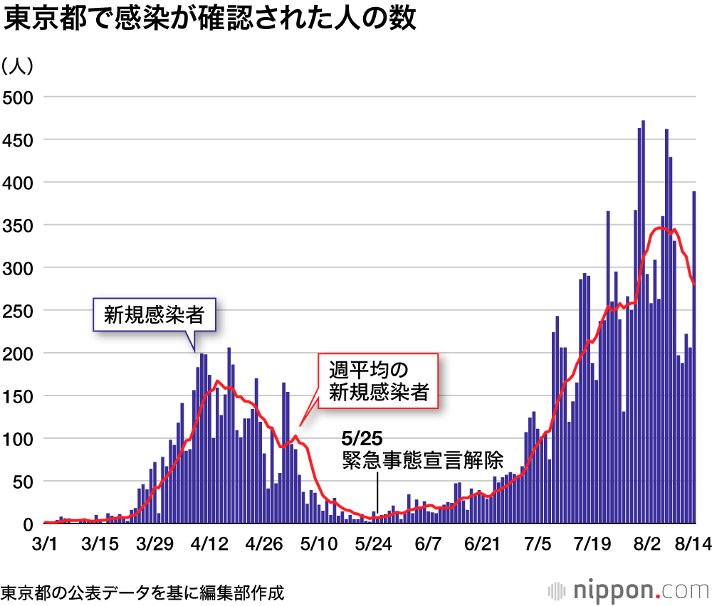 数 者 東京 グラフ コロナ 感染