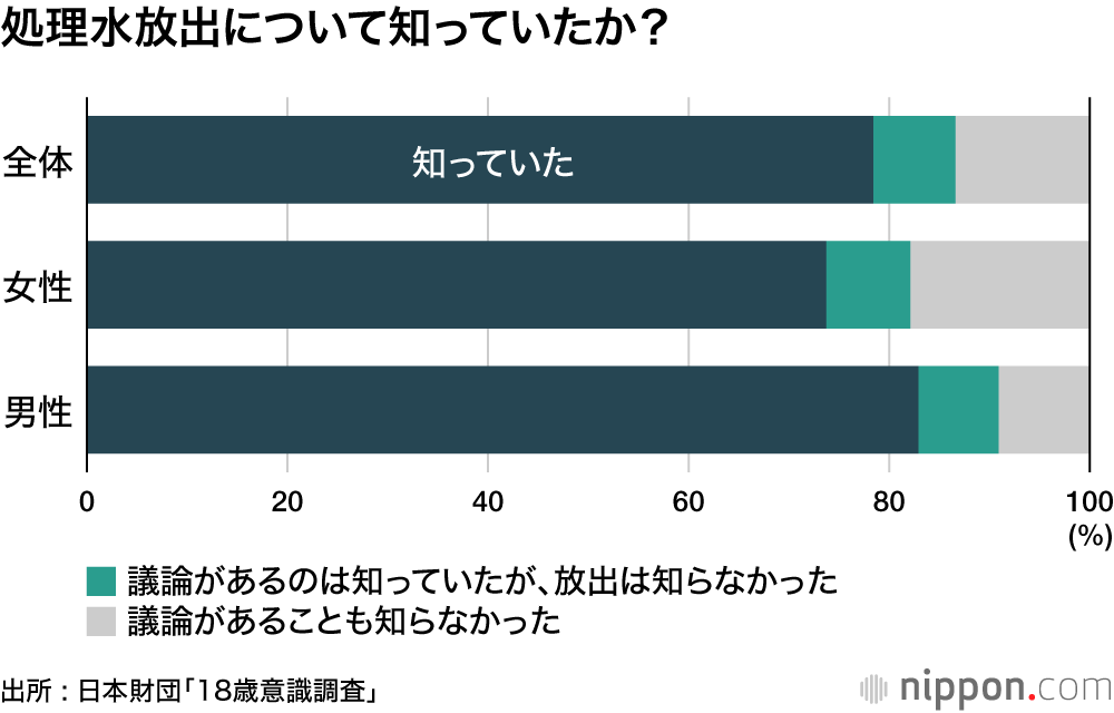 処理水放出について知っていたか?