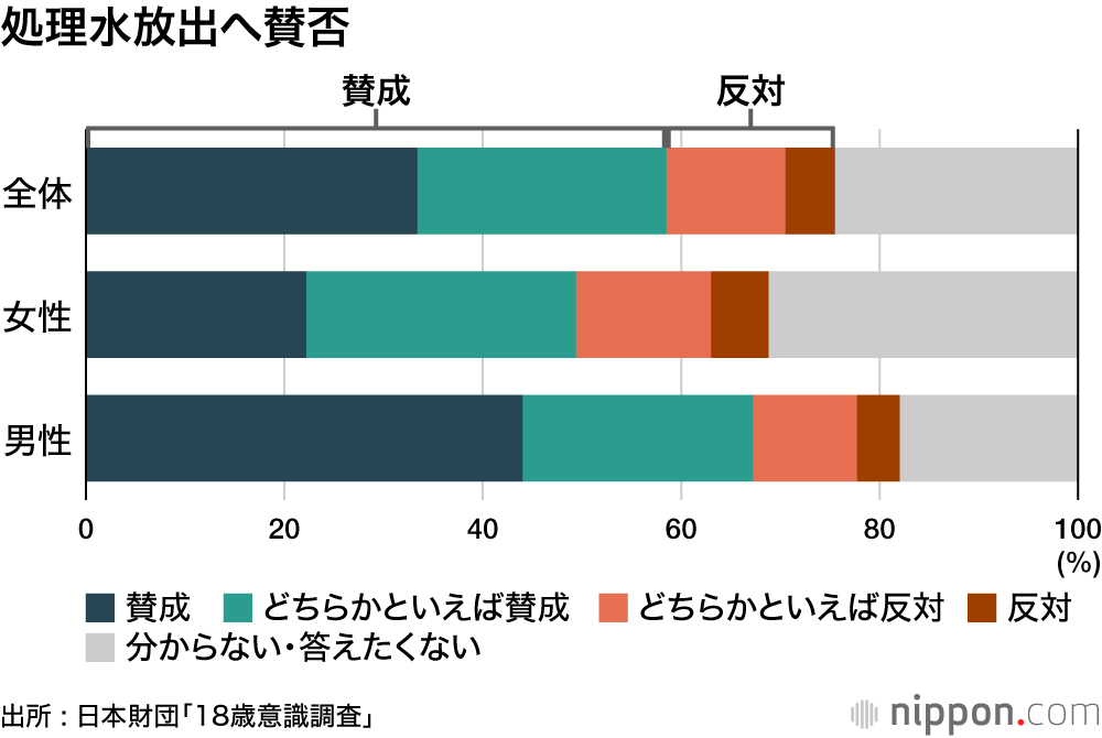 処理水放出へ賛否