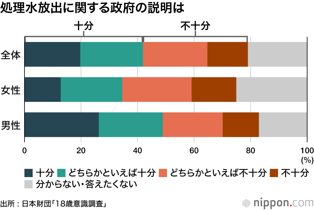 処理水放出に関する政府の説明は