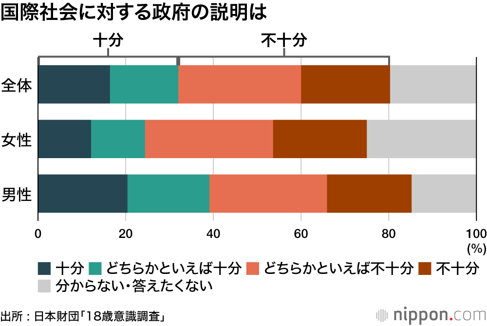 国際社会に対する政府の説明は