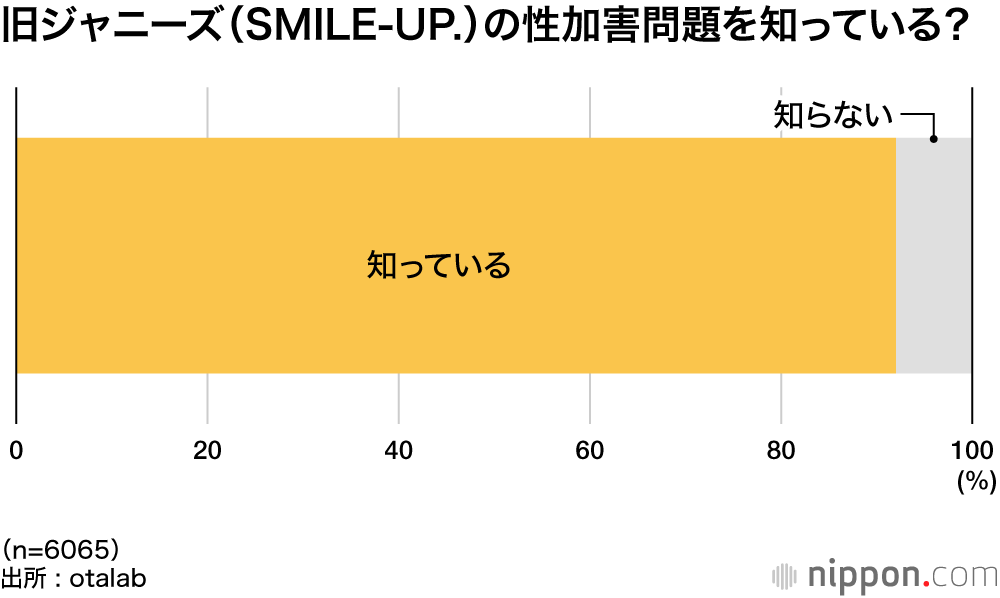 旧ジャニーズ(SMILE-UP.)の性加害問題を知っている?