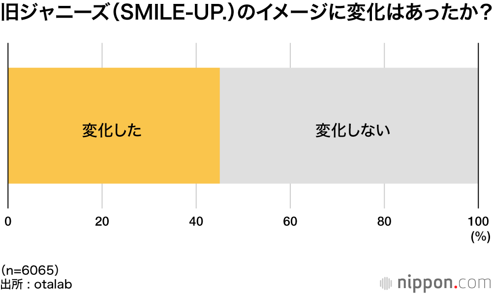 旧ジャニーズ(SMILE-UP.)のイメージに変化はあったか?