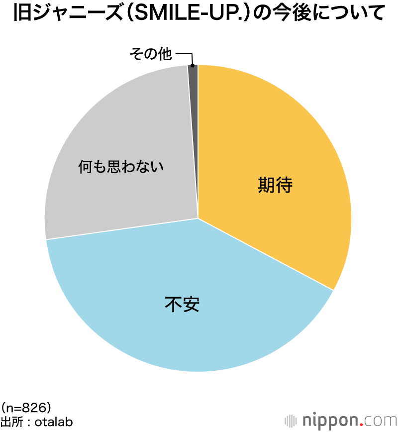 旧ジャニーズ(SMILE-UP.)の今後について