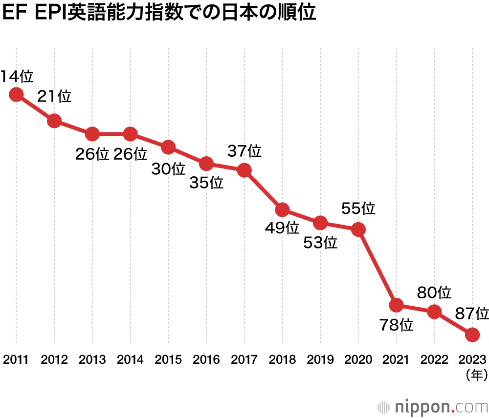 EF EPI英語能力指数での日本の順位