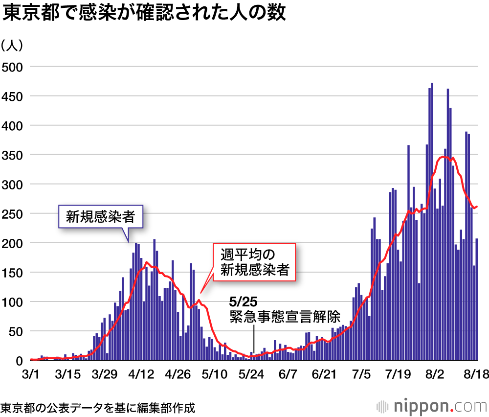 今日 の 東京 都 コロナ 感染 者 数