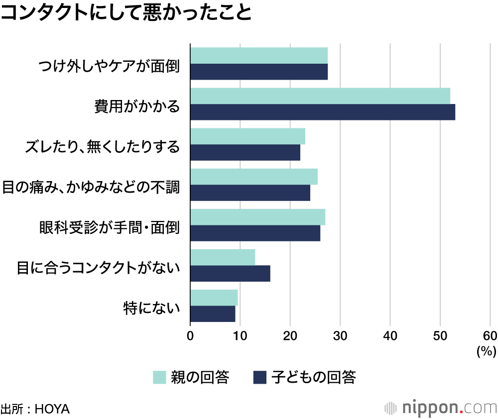 コンタクトにして悪かったこと