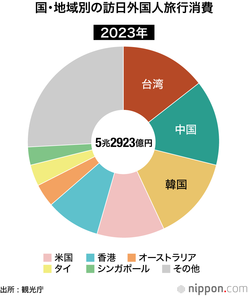 国・地域別の訪日外国人旅行消費 2023年