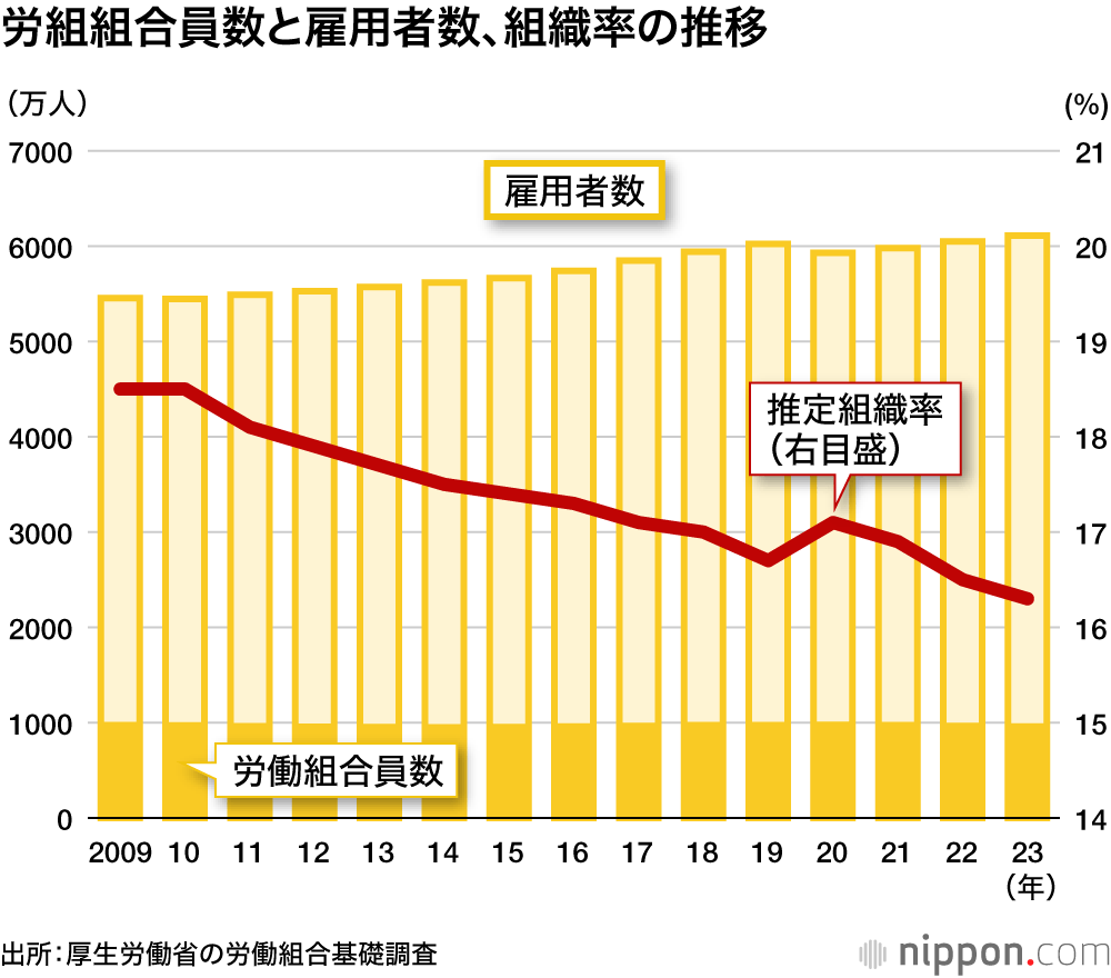 労組組合員数と雇用者数、組織率の推移