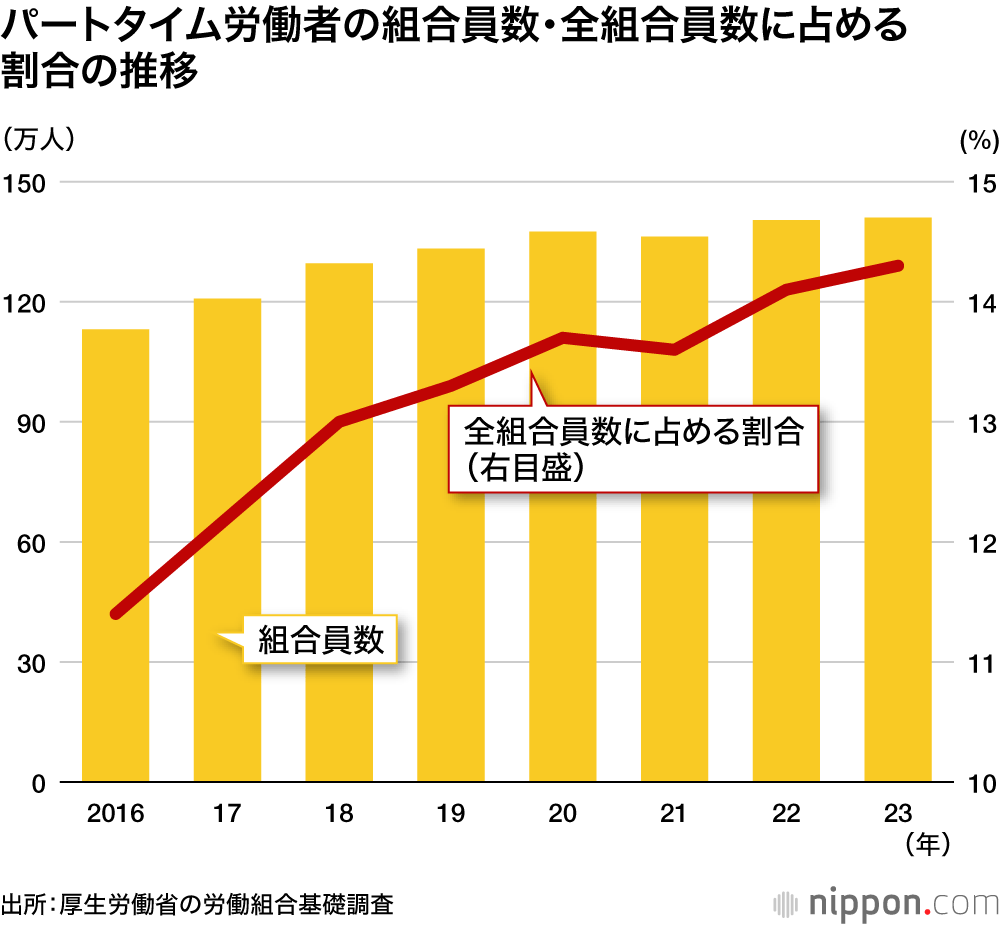 パートタイム労働者の組合員数・全組合員数に占める割合の推移