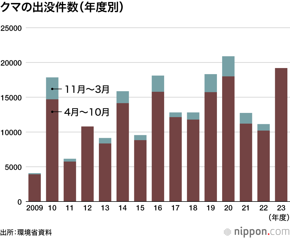クマの出没件数(年度別)