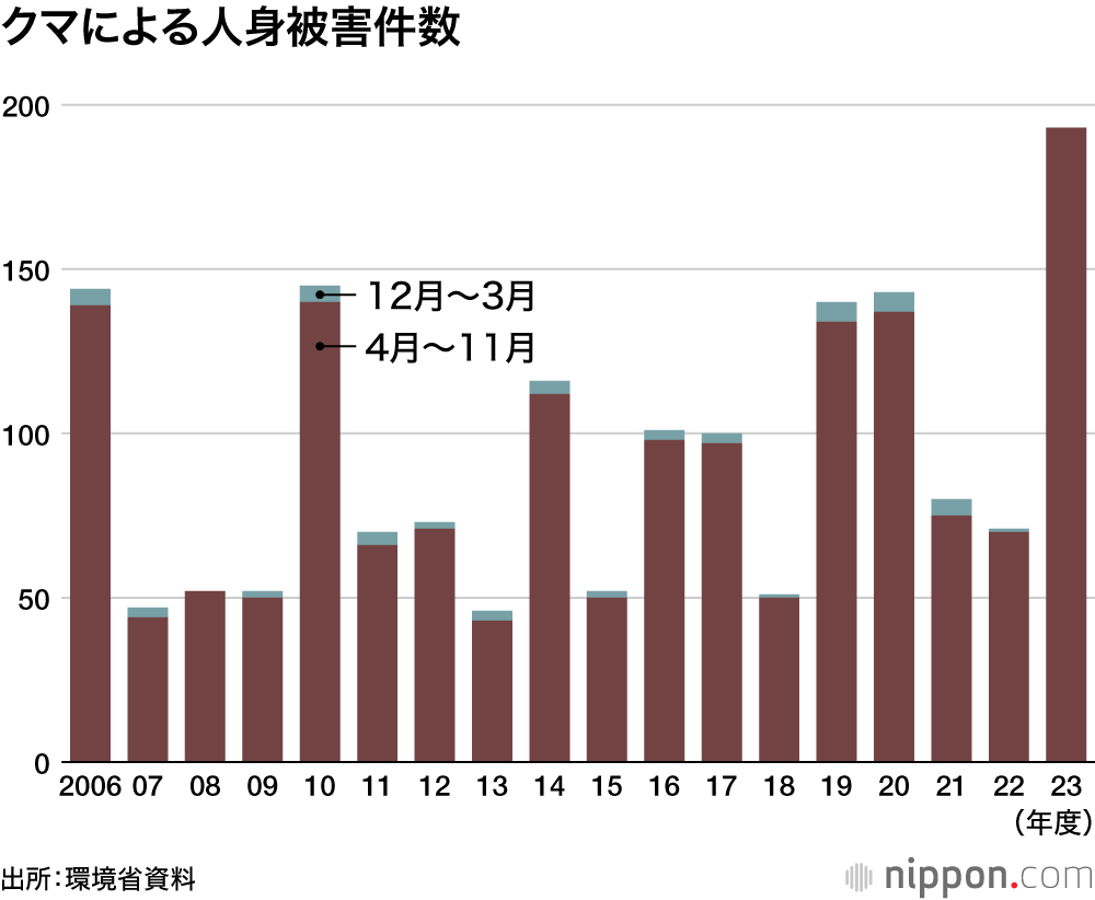 クマによる人身被害件数