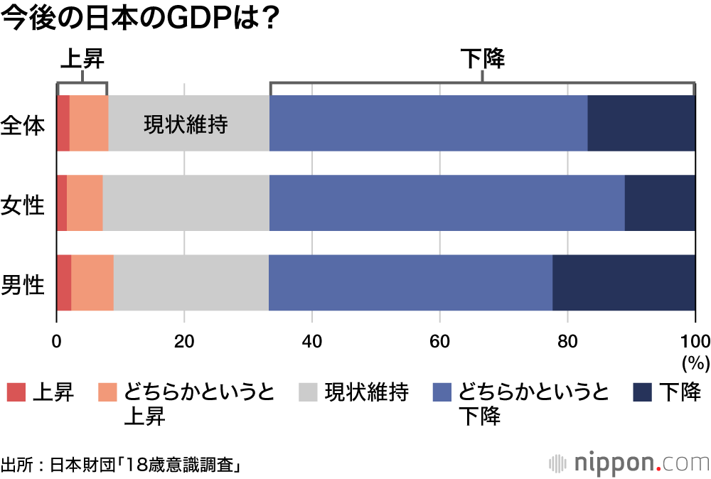 今後の日本のGDPは？（出所：日本財団「18歳意識調査」）