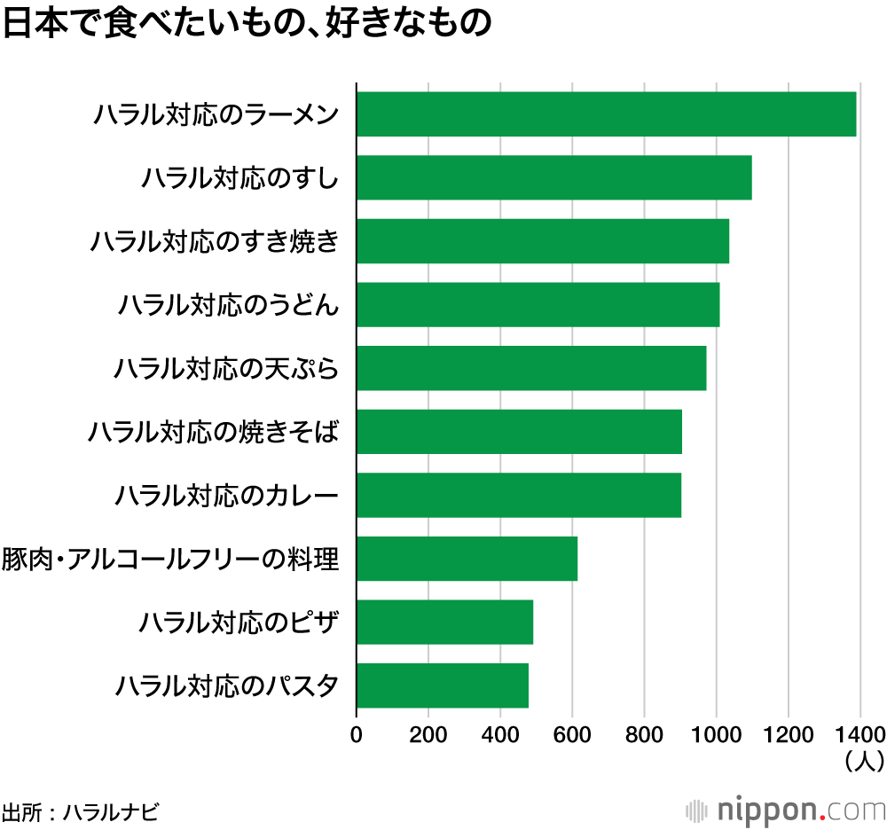 日本で食べたいもの、好きなもの