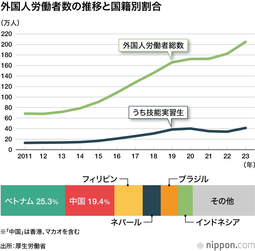 外国人労働者数の推移と国籍別割合