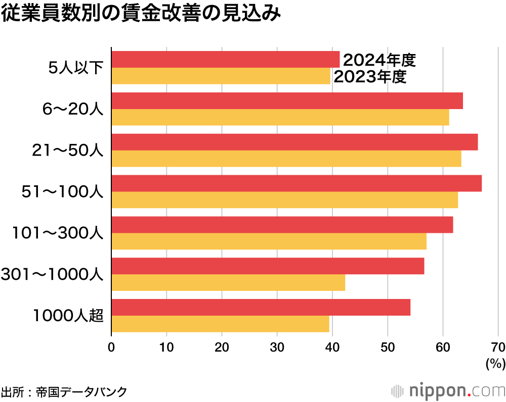 従業員数別の賃金改善の見込み