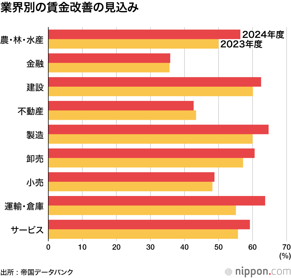 業界別の賃金改善の見込み