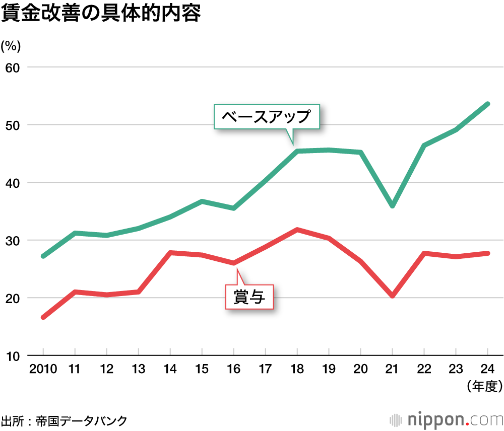 賃金改善の具体的内容