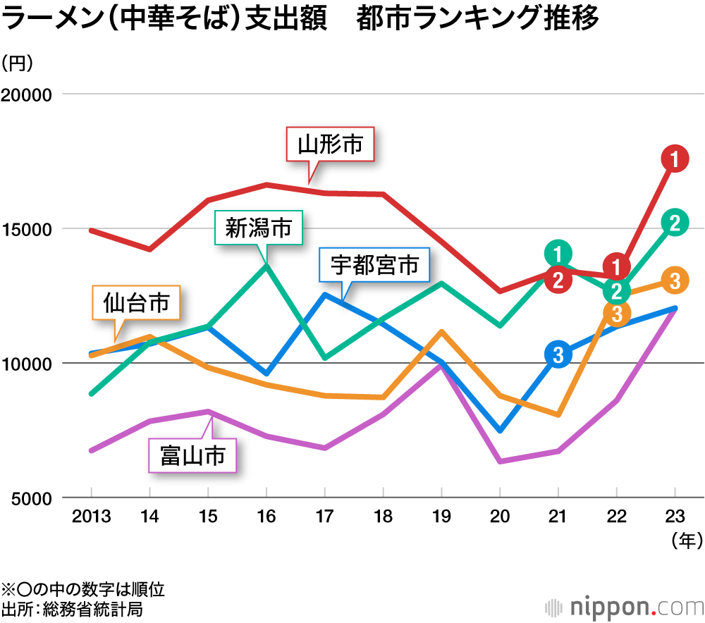 ラーメン(中華そば)支出額 都市ランキング推移