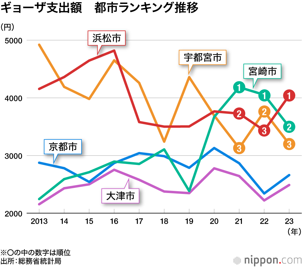 ギョーザ支出額 都市ランキング推移