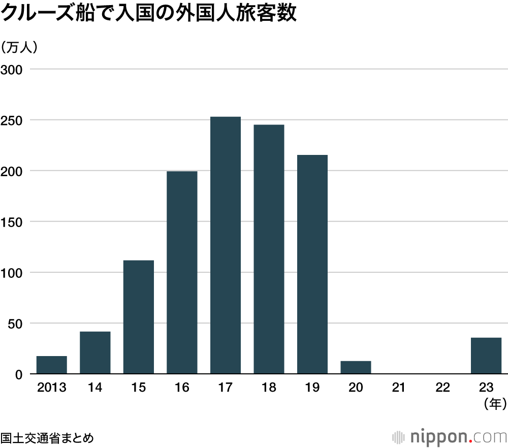 クルーズ船で入国の外国人旅客数