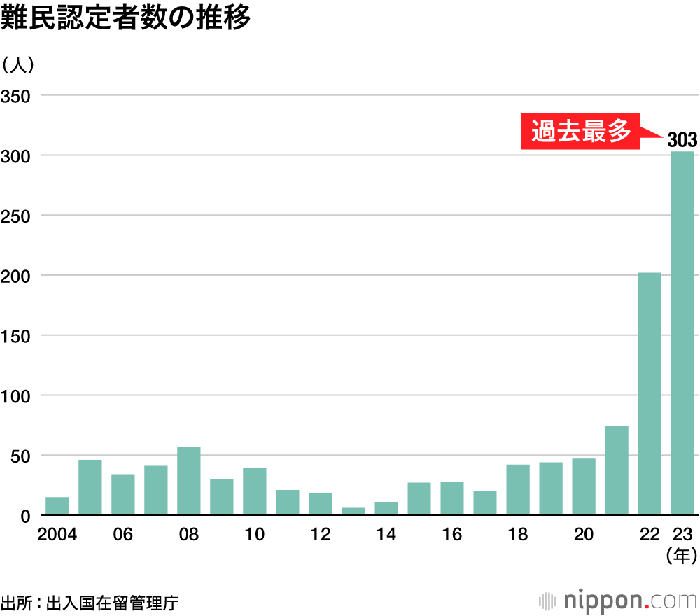 難民認定者数の推移