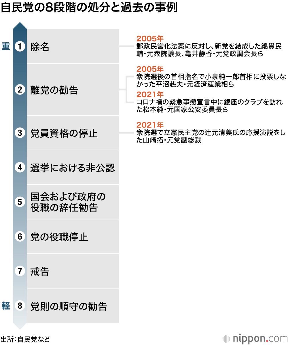 自民党の8段階の処分と過去の事例