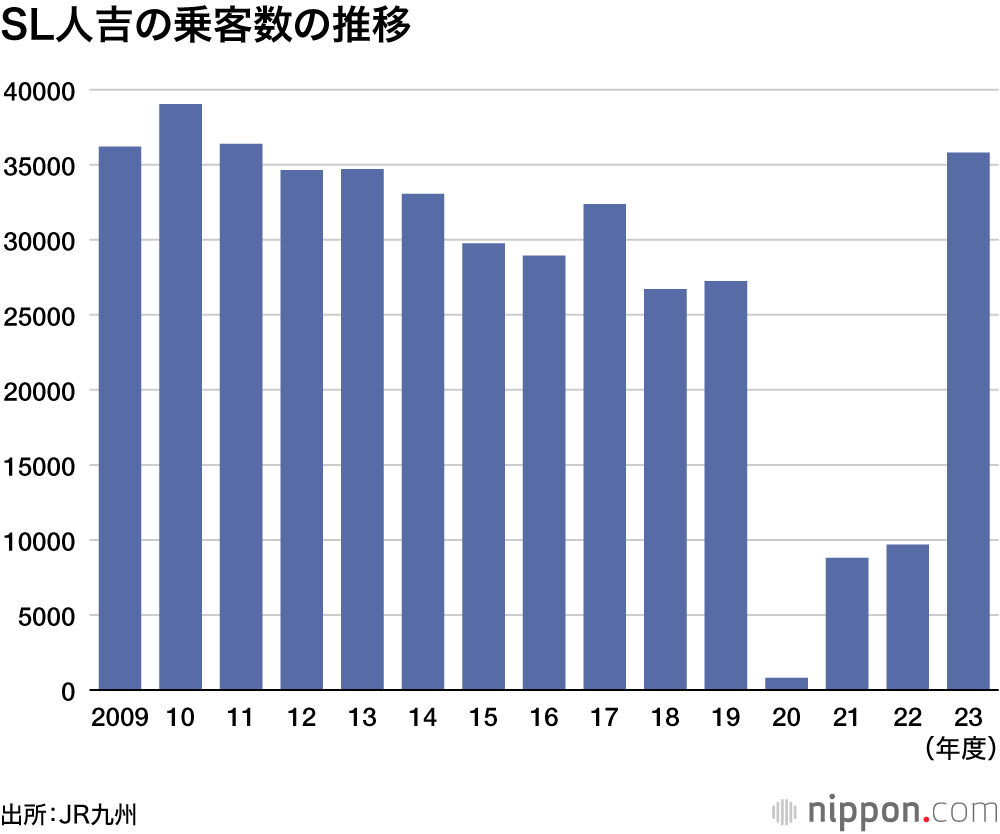SL人吉の乗客数の推移
