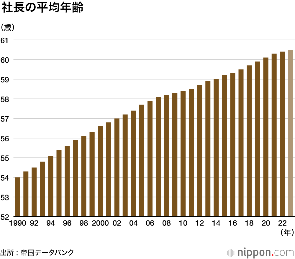 社長の平均年齢
