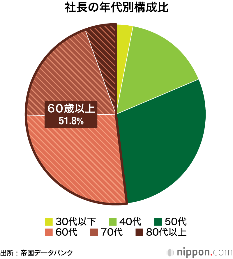 社長の年代別構成比