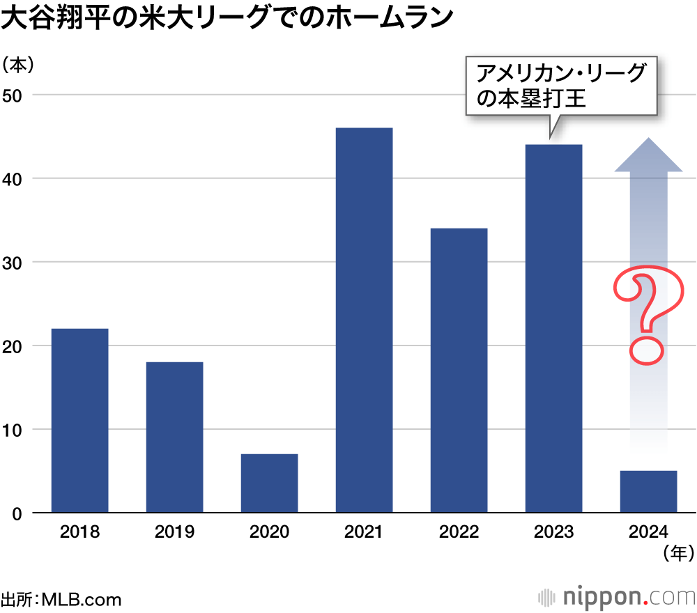 大谷翔平の米大リーグでのホームラン