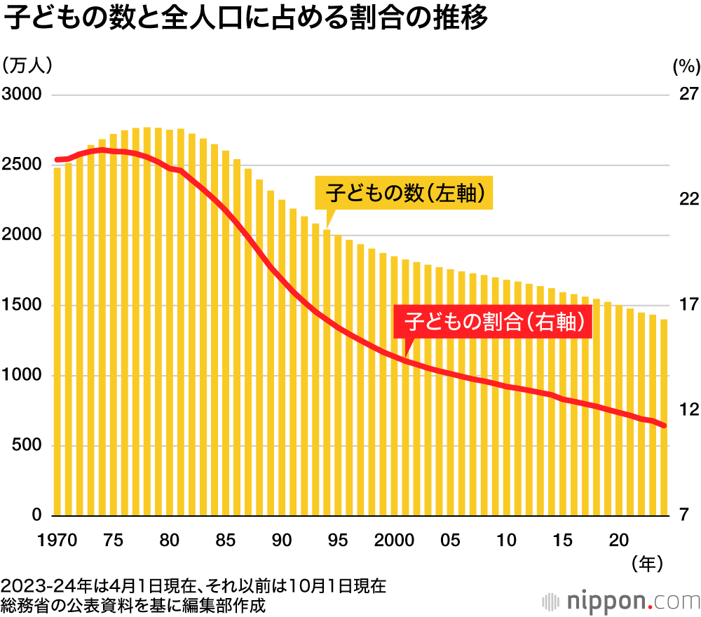 子どもの数と全人口に占める割合の推移