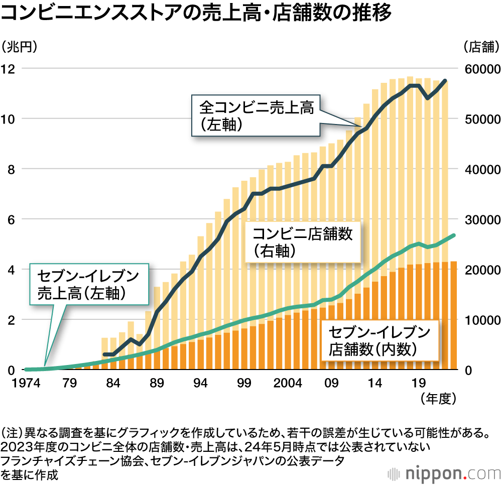 コンビニエンスストアの売上高・店舗数の推移
