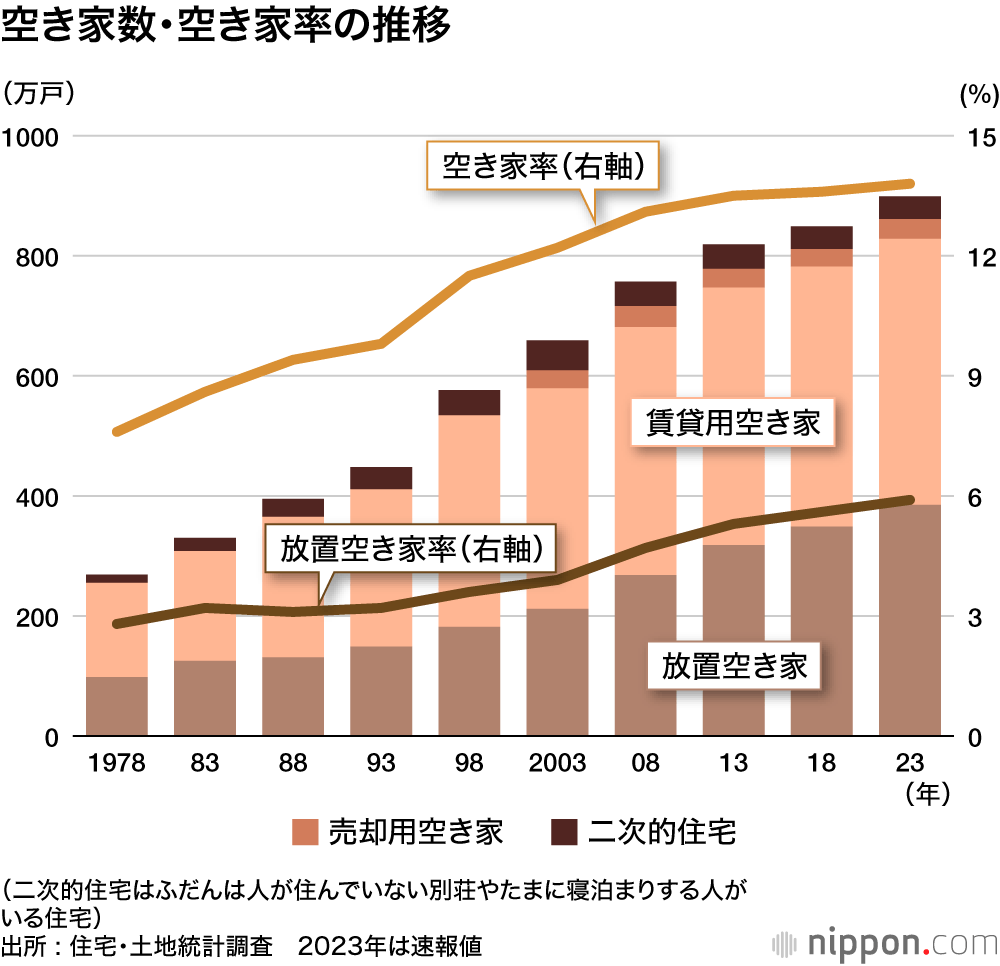 空き家数・空き家率の推移