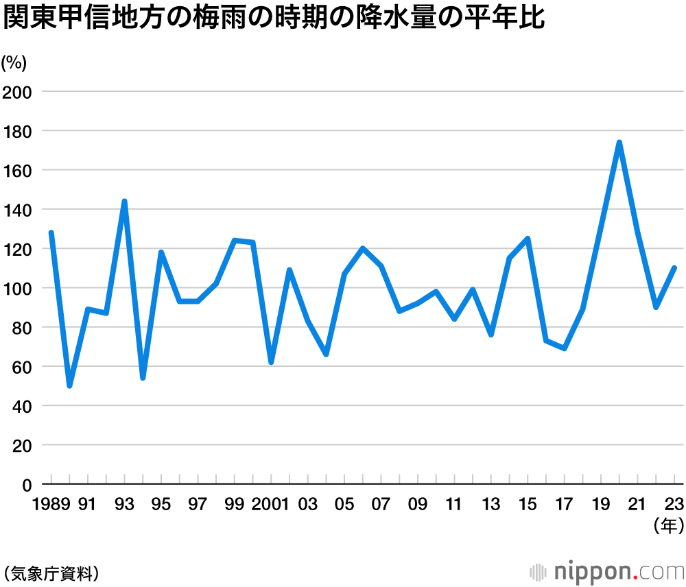 関東甲信地方の梅雨の時期の降水量の平年比