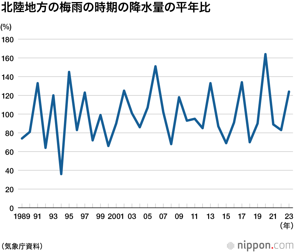 北陸地方の梅雨の時期の降水量の平年比