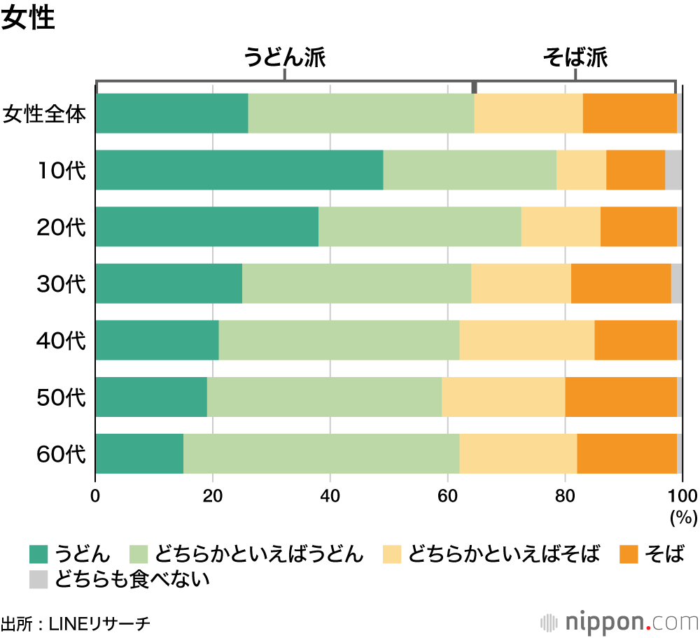 うどん派?そば派?(女性)